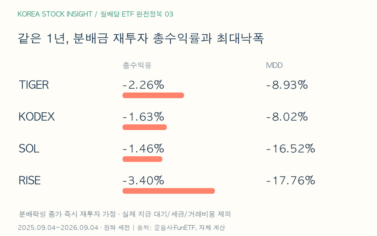 미국 장기국채 커버드콜 ETF 4종의 동일 기간 시장가격 재투자 총수익률과 MDD 비교