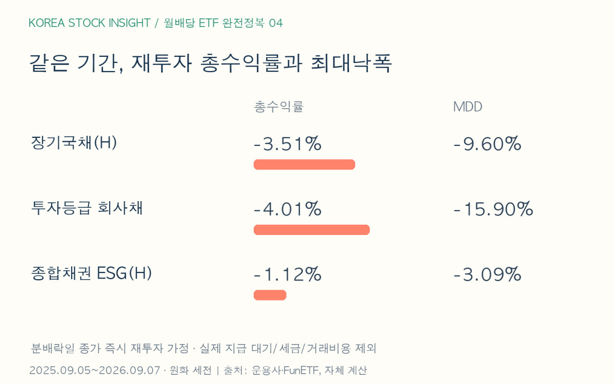 국채 회사채 종합채권 ETF의 같은 기간 시장가격 재투자 총수익률과 MDD