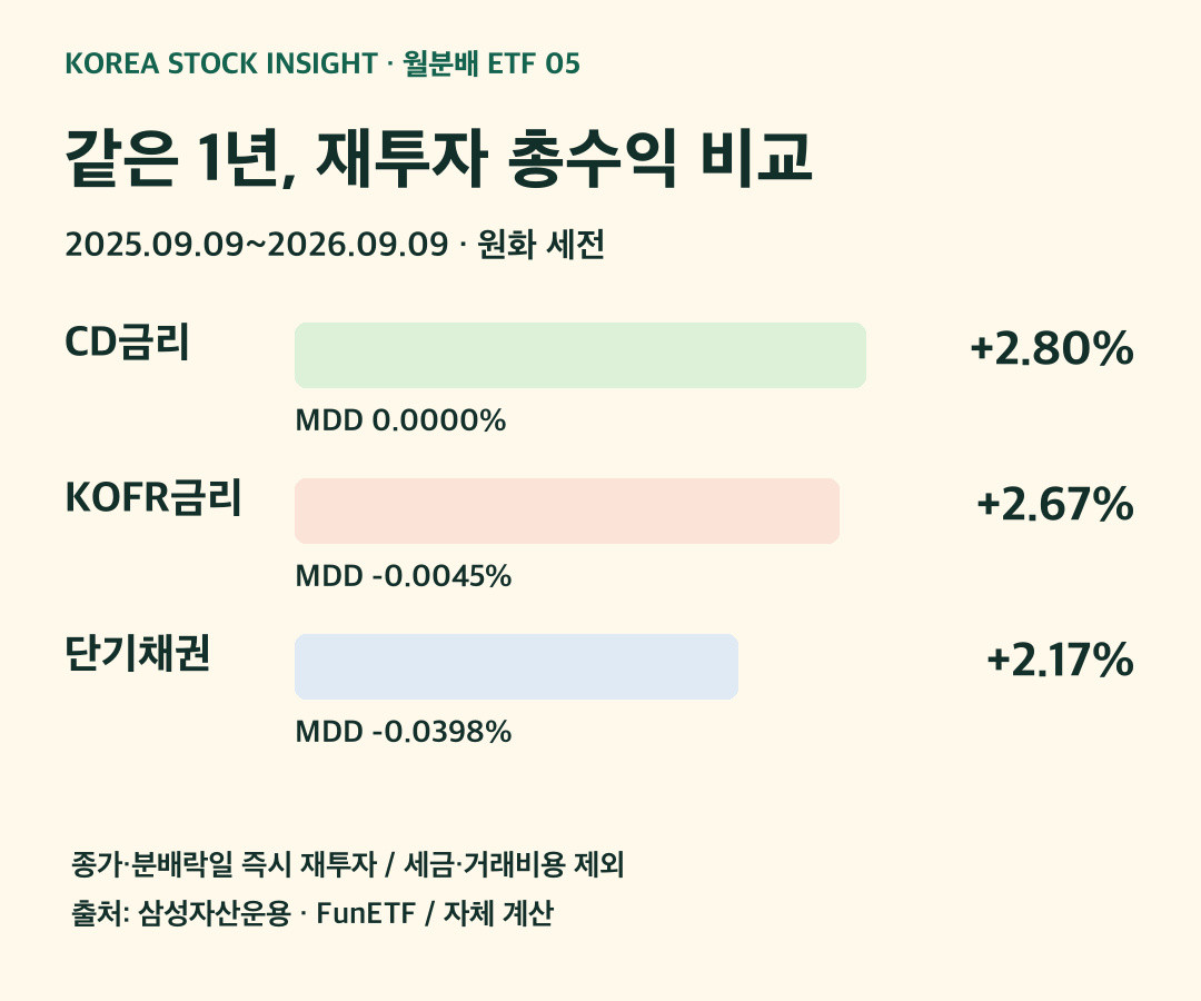 2025년 9월 9일부터 2026년 9월 9일까지 CD KOFR 단기채권 ETF 재투자 총수익률과 MDD