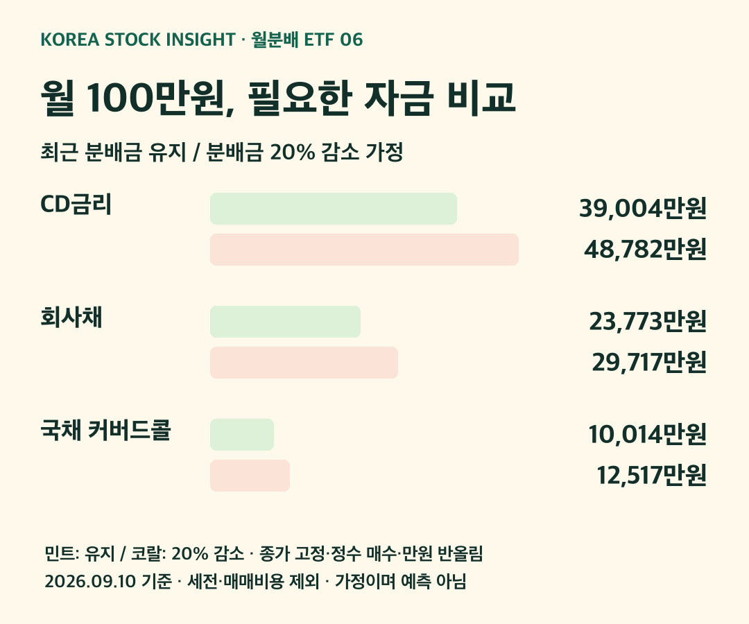 세전 월 100만원 목표에 필요한 ETF 투자금: 최근 분배금 유지와 20퍼센트 감소 가정 비교