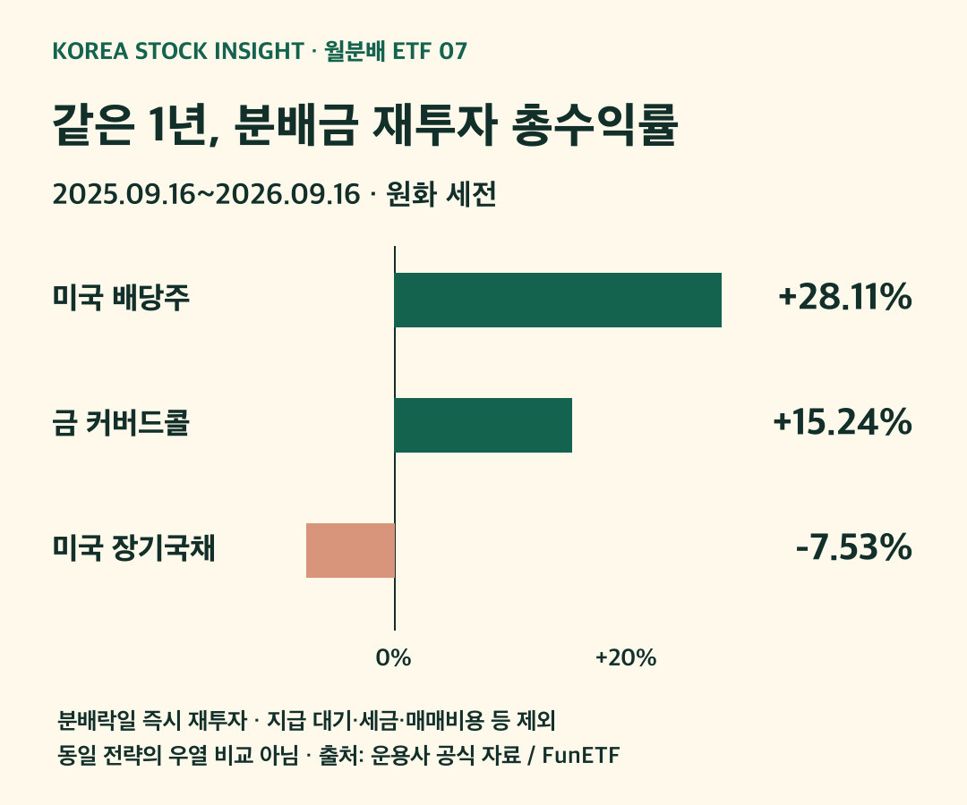 2025년9월16일부터2026년9월16일까지 주식 금커버드콜 장기국채의 분배금 재투자 총수익률 비교