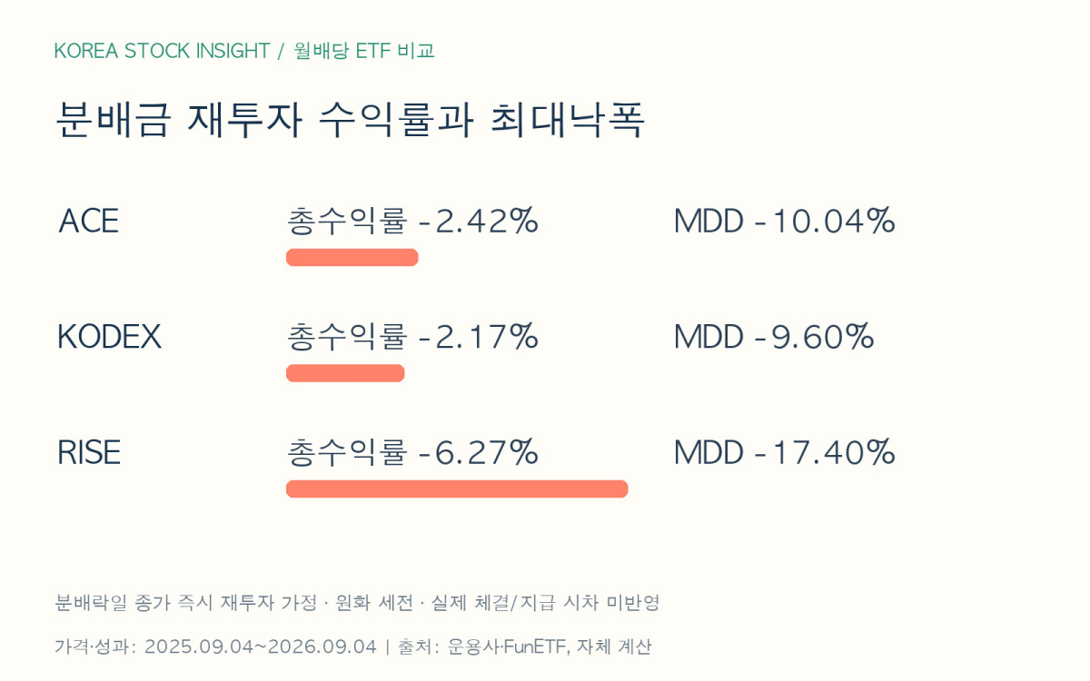 2025년 9월 4일부터 2026년 9월 4일까지 세 ETF의 분배금 재투자 총수익률과 최대낙폭