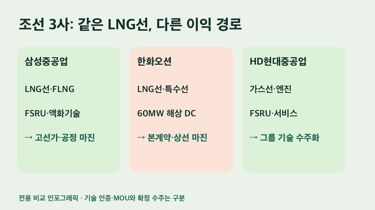 삼성중공업 한화오션 HD현대중공업의 사업 초점을 비교한 전용 인포그래픽