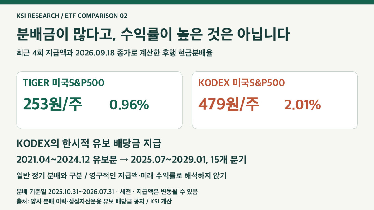 TIGER와 KODEX 미국S&P500의 최근 분배금과 KODEX 유보 배당 지급 정책
