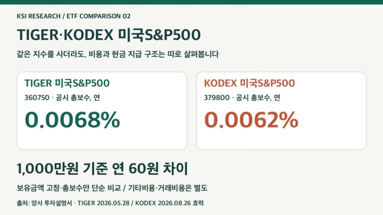 TIGER 미국S&P500과 KODEX 미국S&P500의 총보수 및 투자금 1000만원 기준 단순 비교