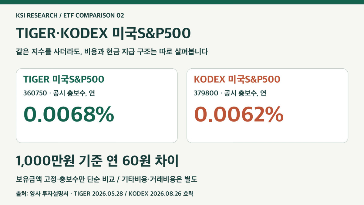 TIGER 미국S&P500과 KODEX 미국S&P500의 총보수와 비교 기준
