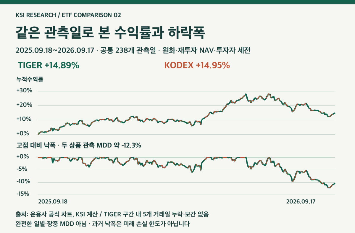 공통 관측일 기준 TIGER와 KODEX 미국S&P500의 누적 수익률과 고점 대비 낙폭