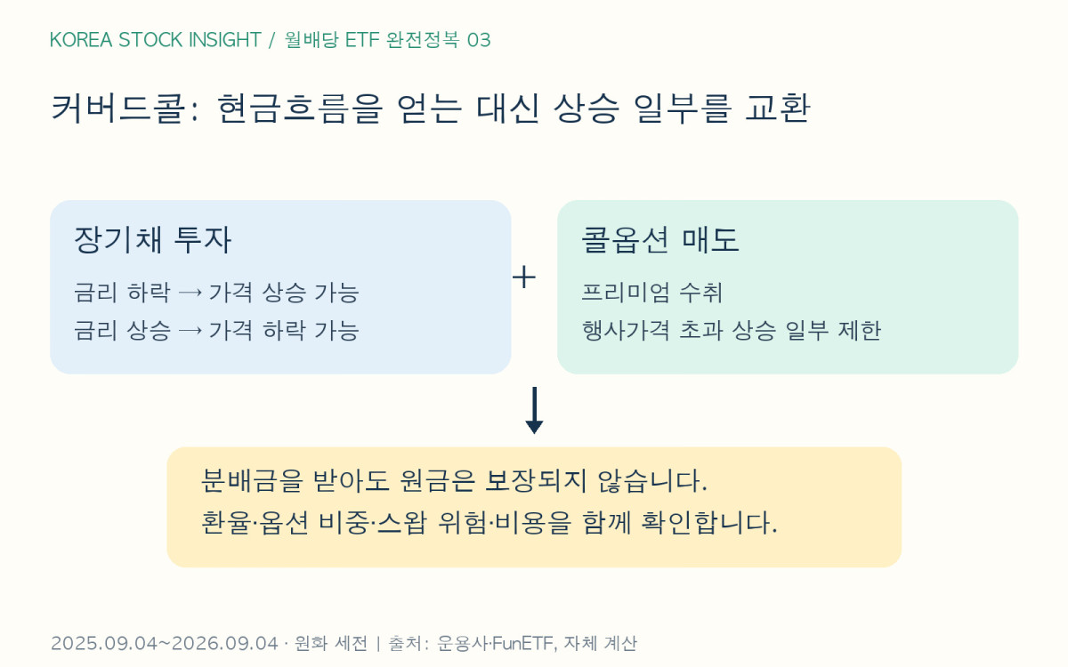 장기채 커버드콜의 옵션 프리미엄과 상승 제한, 금리 및 환율 위험 구조