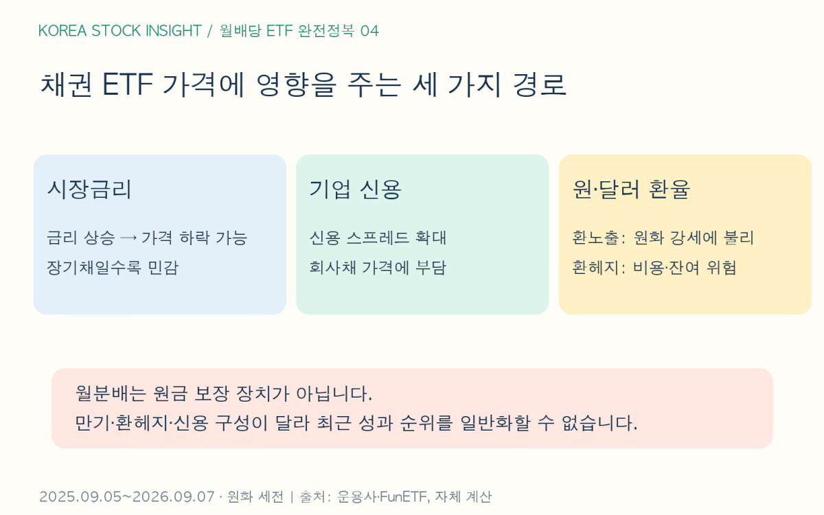 미국 채권 ETF의 금리 신용 환율 위험 구조 비교