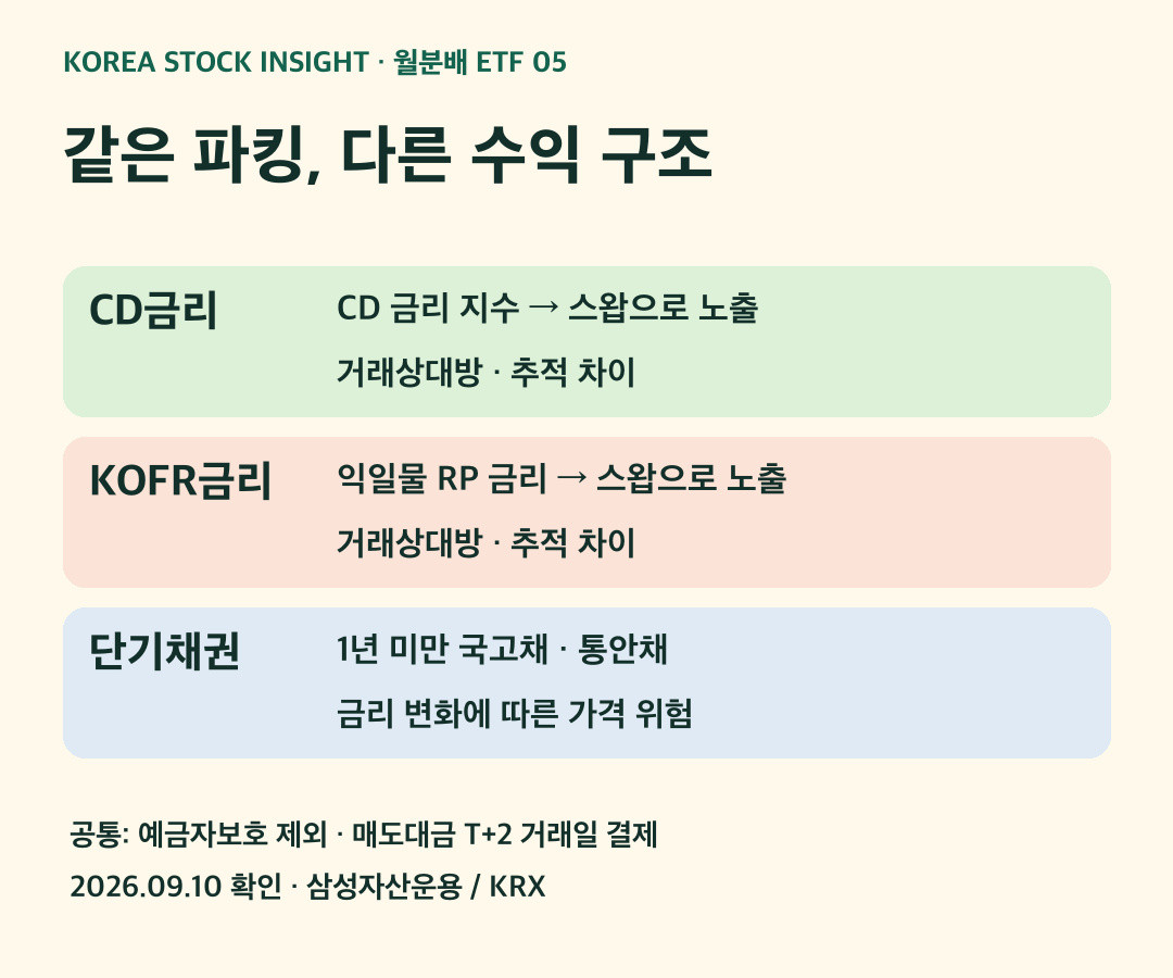 CD KOFR 단기채권의 수익 원천과 합성 스왑 금리 위험 및 T+2 결제