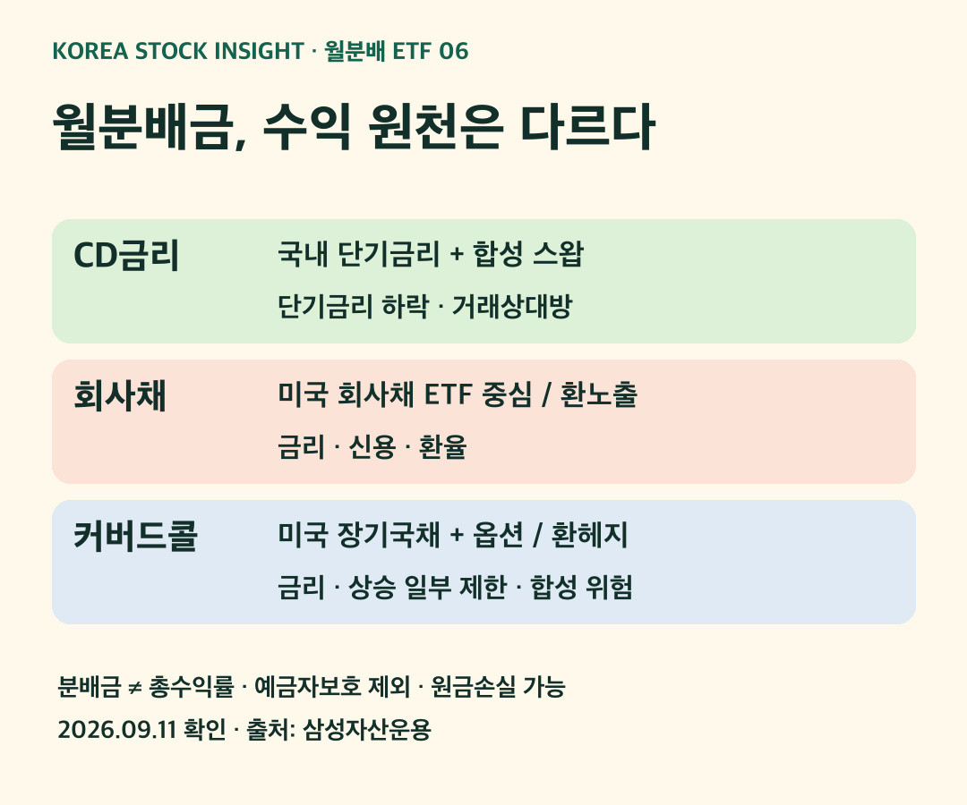 CD금리 회사채 장기국채 커버드콜의 현금흐름 원천과 금리 신용 환율 옵션 위험 비교