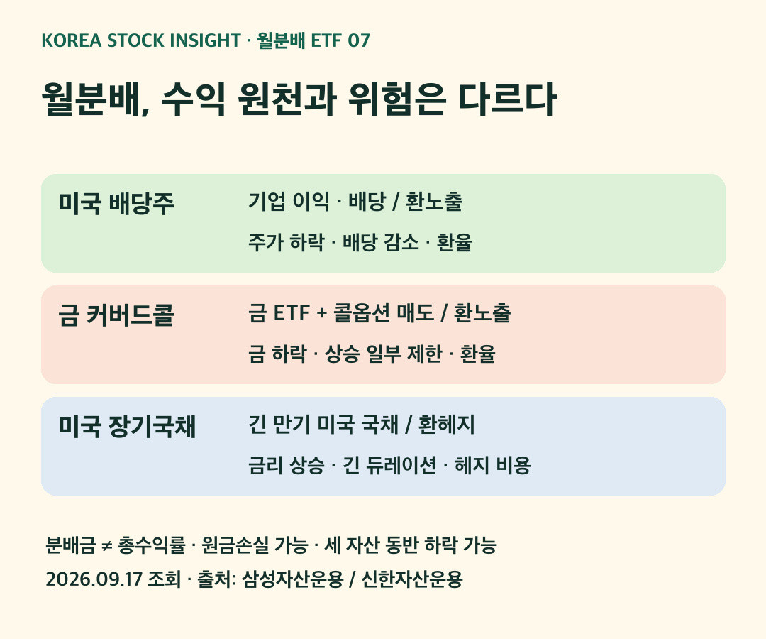 배당주 금커버드콜 장기국채의 수익 원천과 환율 옵션 금리 위험 비교