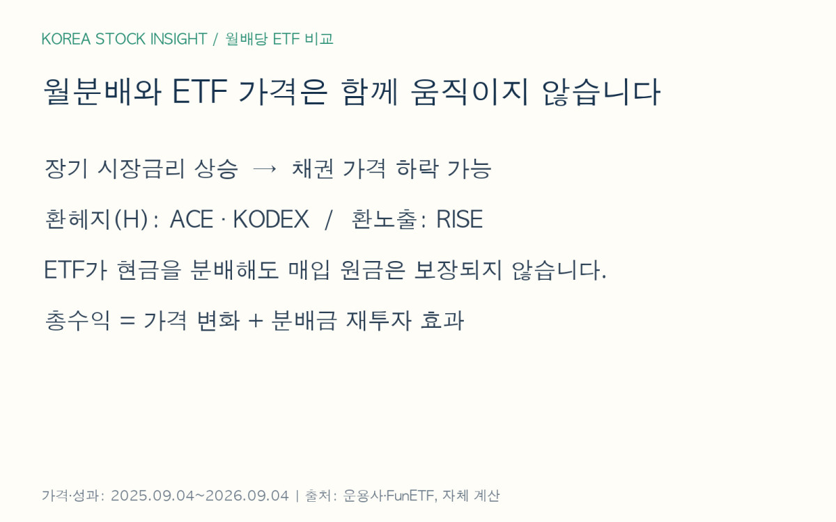 미국 장기국채 ETF의 금리 변화, 환헤지 여부, 월분배와 가격 손실 관계