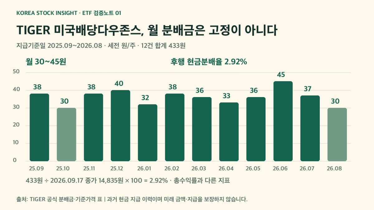 TIGER 미국배당다우존스 458730의 최근 12개월 월별 분배금 차트