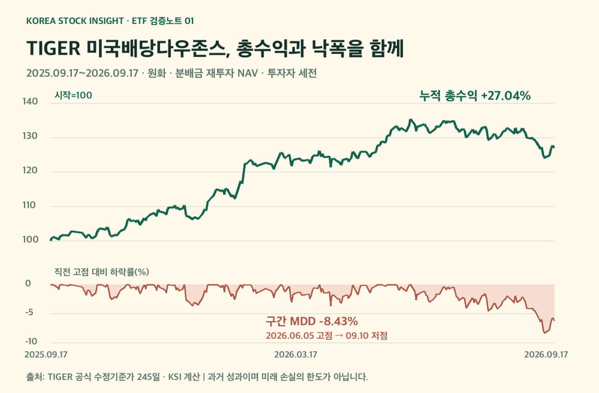 TIGER 미국배당다우존스 458730의 1년 누적 총수익과 최대낙폭 차트