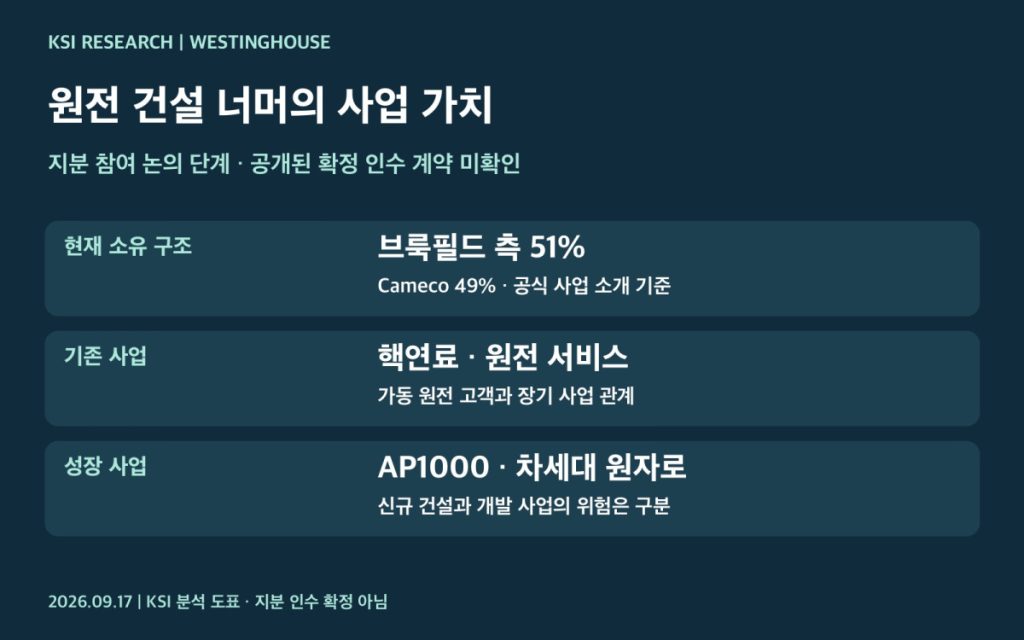 웨스팅하우스의 소유 구조와 사업