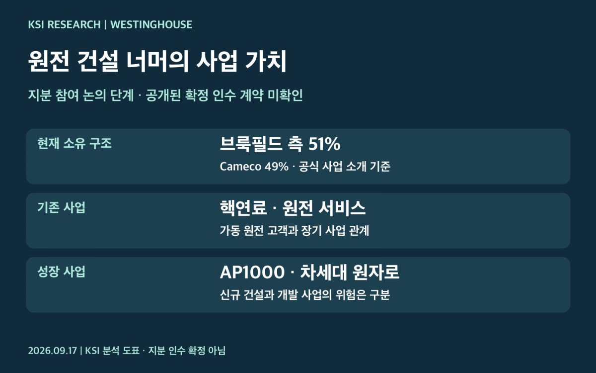 웨스팅하우스의 소유 구조와 사업