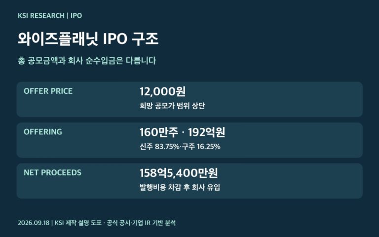 와이즈플래닛컴퍼니 IPO 공모가와 공모 구조 요약