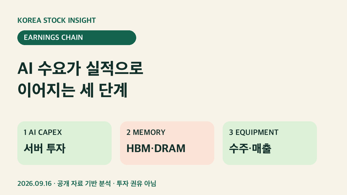 AI 메모리 수요가 대형주와 장비주로 전달되는 구조