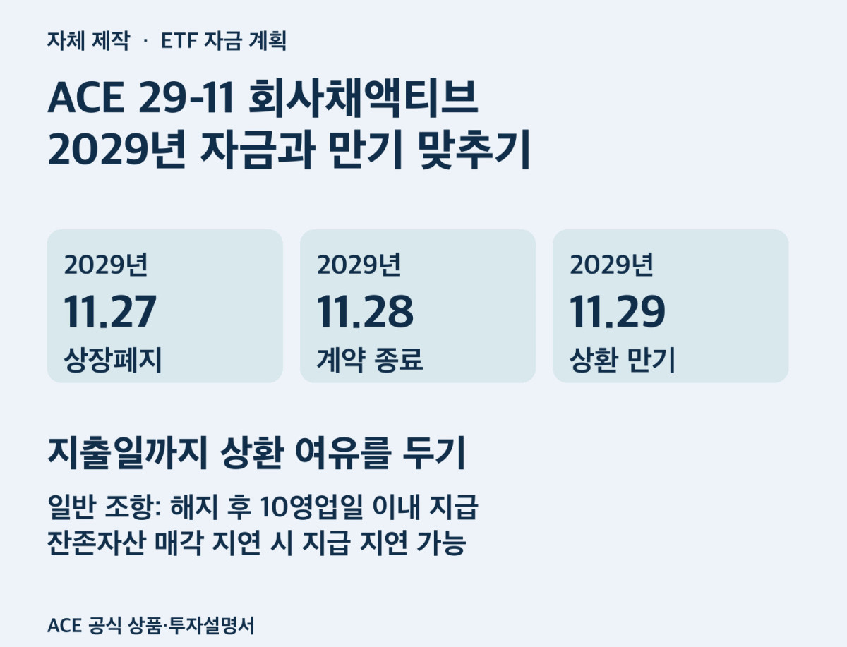 ACE 29-11 회사채액티브 2029년 자금과 만기 맞추기. 상환 일정과 시장가격 회수 조건을 설명한 자체 제작 도식.