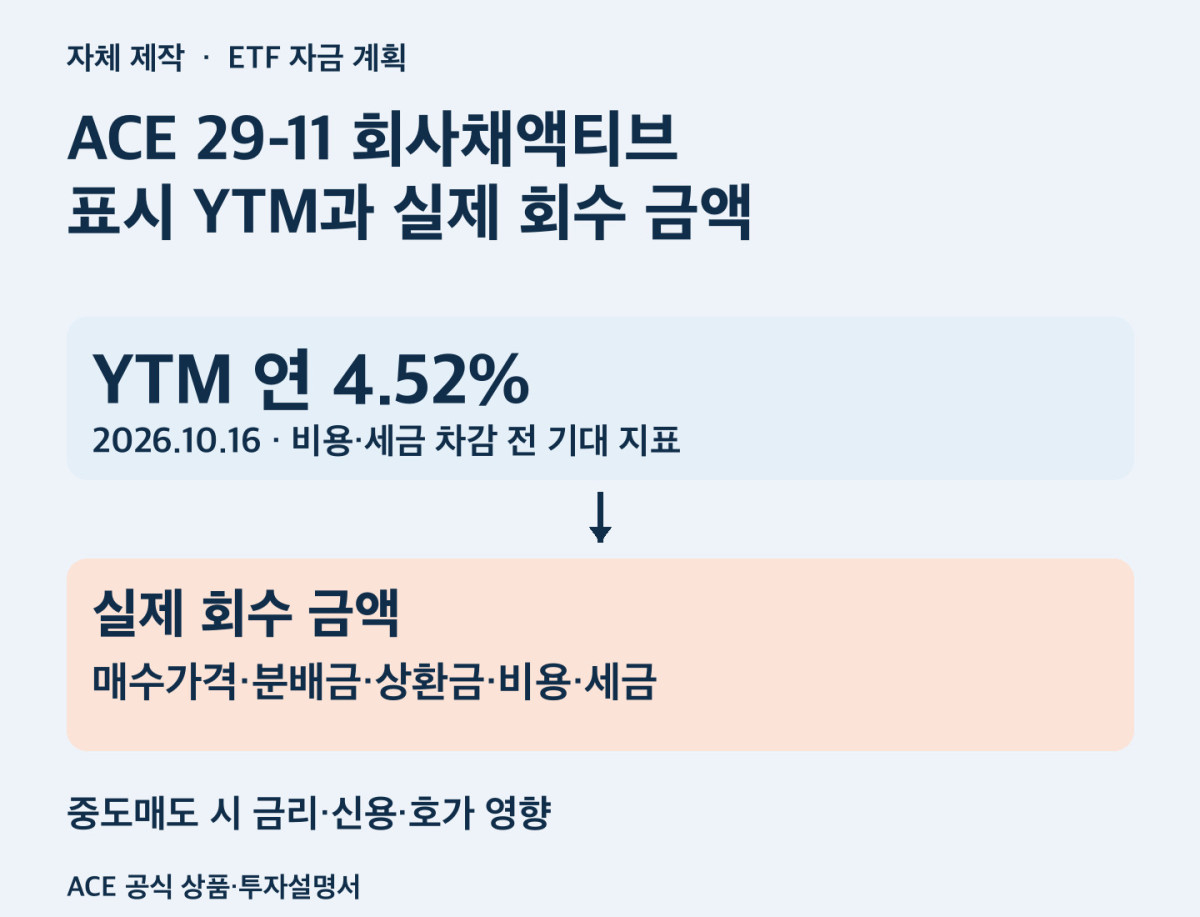 ACE 29-11 회사채액티브 표시 YTM과 실제 회수 금액. 상환 일정과 시장가격 회수 조건을 설명한 자체 제작 도식.