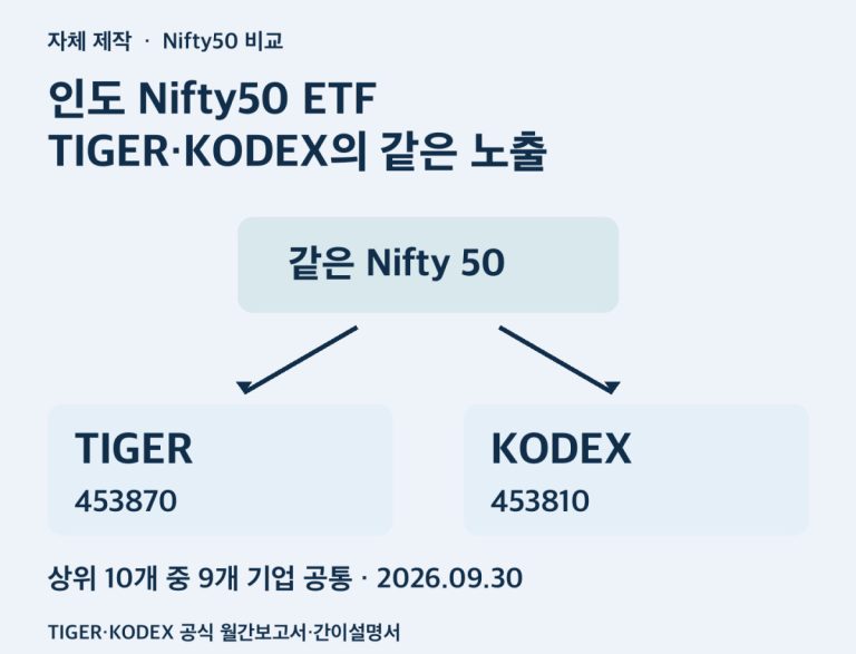 인도 Nifty50 ETF TIGER·KODEX의 같은 노출. 공식 자료의 기준일을 구분한 자체 제작 비교 도식.