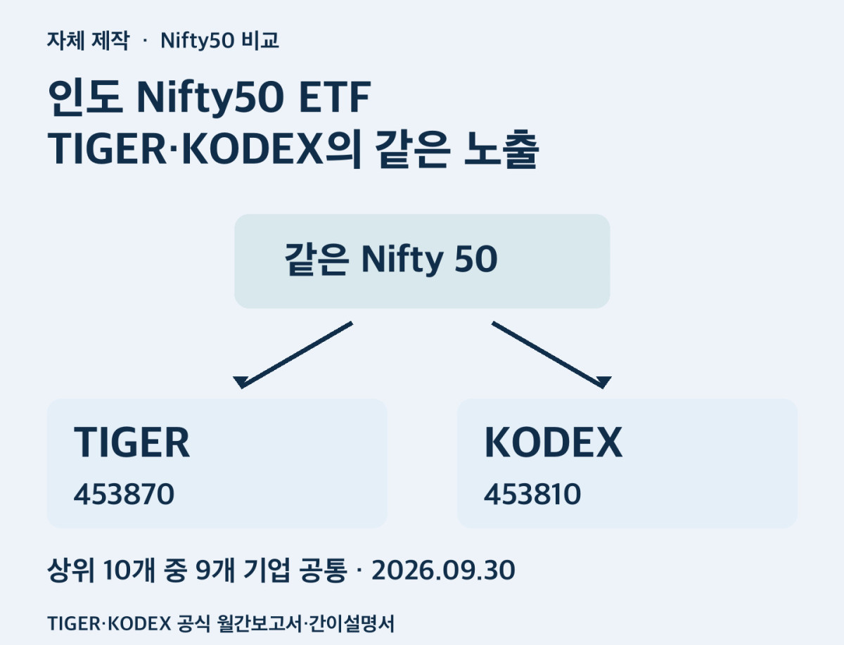 인도 Nifty50 ETF TIGER·KODEX의 같은 노출. 공식 자료의 기준일을 구분한 자체 제작 비교 도식.