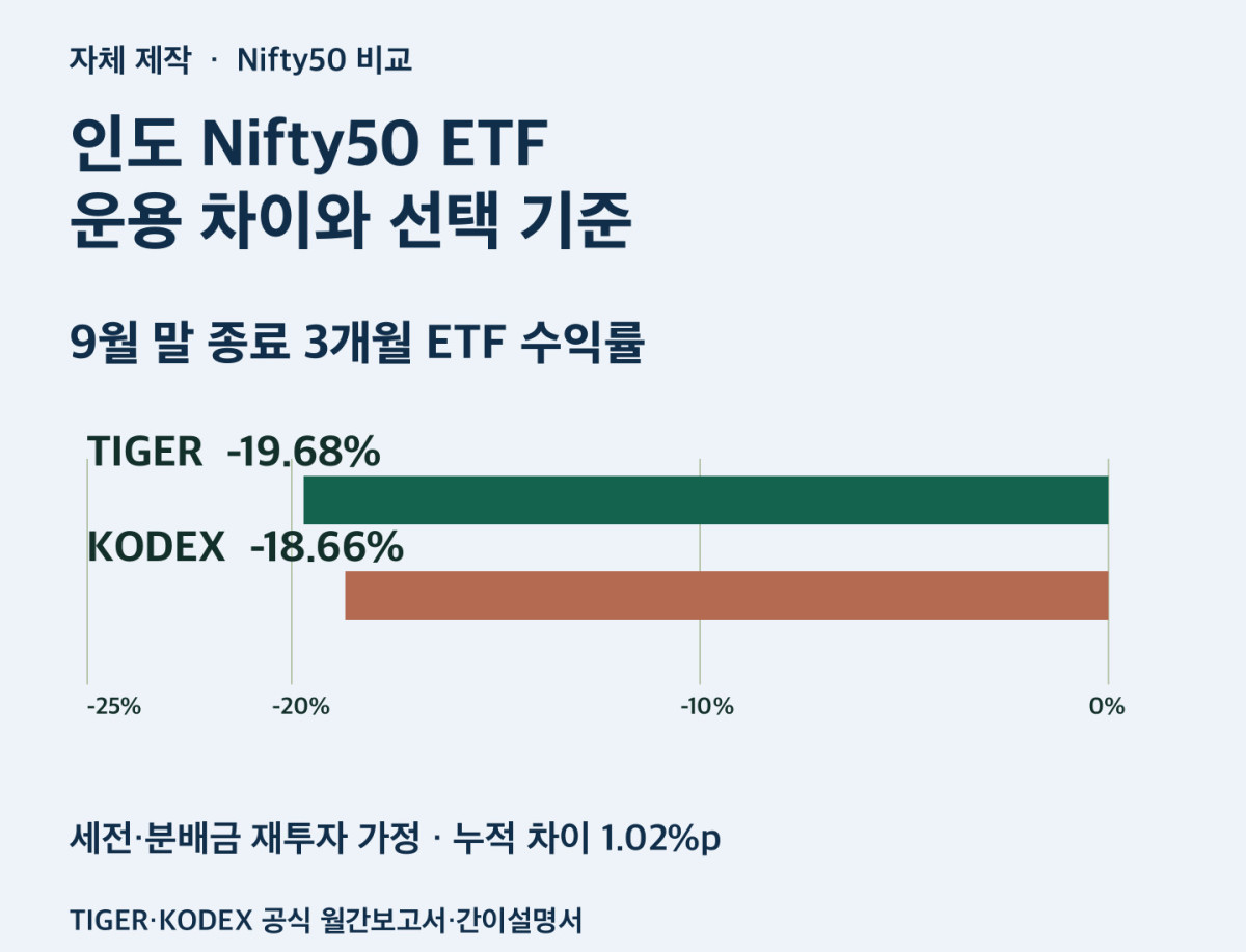 인도 Nifty50 ETF 운용 차이와 선택 기준. 공식 자료의 기준일을 구분한 자체 제작 비교 도식.