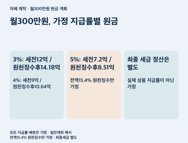 월300만원, 가정 지급률별 원금. 3%: 세전12억 / 원천징수후14.18억 4%: 세전9억 / 원천징수후10.64억; 5%: 세전7.2억 / 원천징수후8.51억 전액15.4% 원천징수만 가정; 최종 세금 정산은 별도 실제 상품 지급률이 아닌 가정