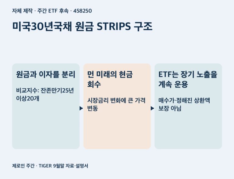 미국30년국채 원금 STRIPS 구조. 원금과 이자를 분리 비교지수: 잔존만기25년 이상20개; 먼 미래의 현금 회수 시장금리 변화에 큰 가격 변동; ETF는 장기 노출을 계속 운용 매수가·정해진 상환액 보장 아님