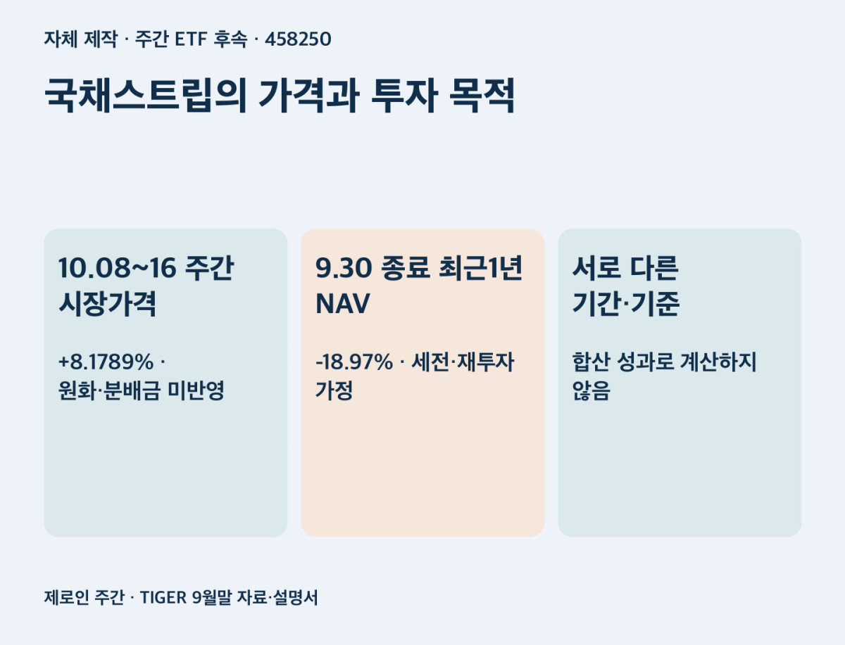 국채스트립의 가격과 투자 목적. 10.08~16 주간 시장가격 +8.1789% · 원화·분배금 미반영; 9.30 종료 최근1년 NAV -18.97% · 세전·재투자 가정; 서로 다른 기간·기준 합산 성과로 계산하지 않음