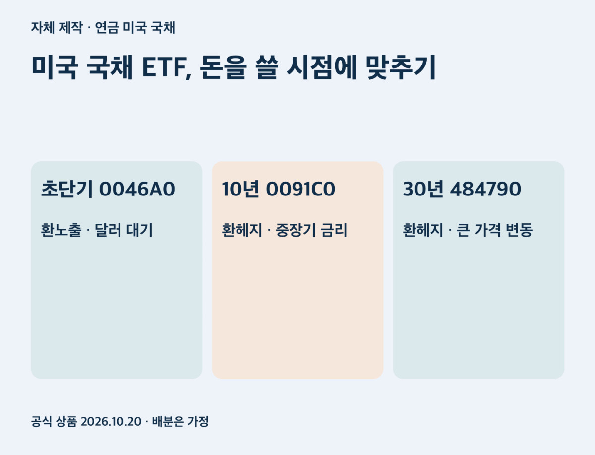미국 국채 ETF, 돈을 쓸 시점에 맞추기. 초단기 0046A0 환노출 · 달러 대기; 10년 0091C0 환헤지 · 중장기 금리; 30년 484790 환헤지 · 큰 가격 변동