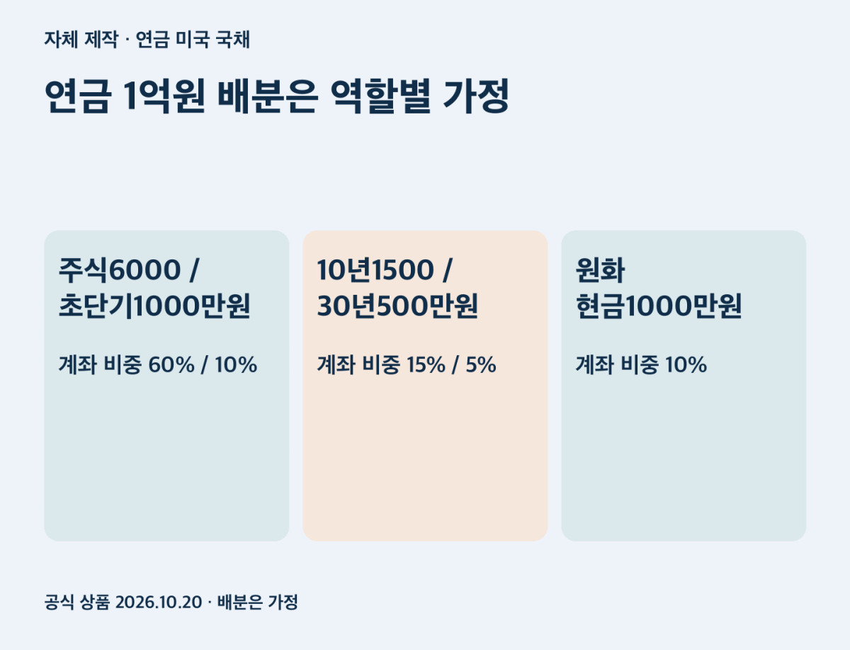 연금 1억원 배분은 역할별 가정. 주식6000 / 초단기1000만원 계좌 비중 60% / 10%; 10년1500 / 30년500만원 계좌 비중 15% / 5%; 원화 현금1000만원 계좌 비중 10%