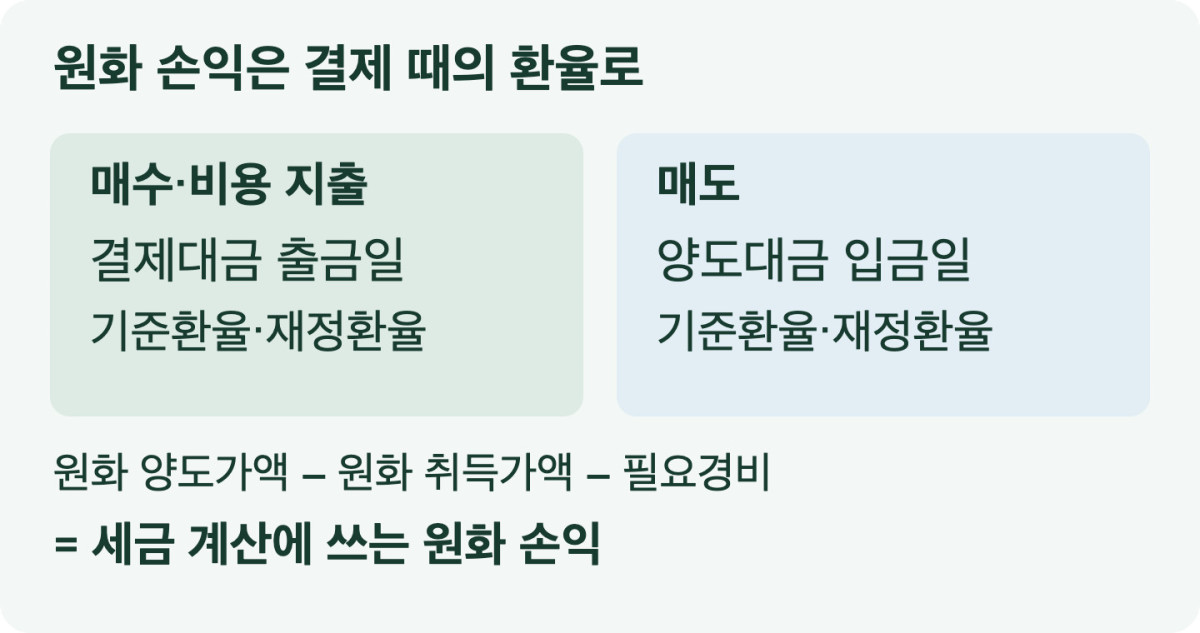매수·비용은 출금일, 매도는 입금일 환율로 원화 손익을 계산하는 도식