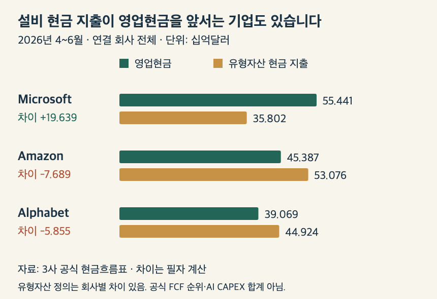 2026년 4~6월 Microsoft·Amazon·Alphabet의 영업현금과 유형자산 현금 지출 비교