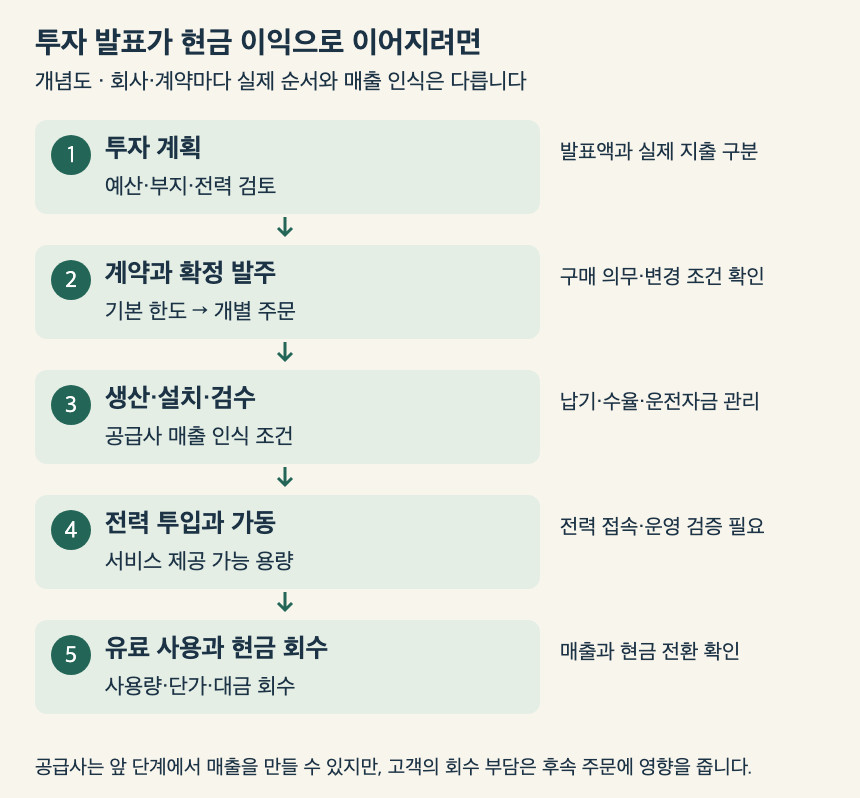AI 데이터센터에서 투자 발표가 공급사 현금과 운영사 수익으로 이어지는 단계