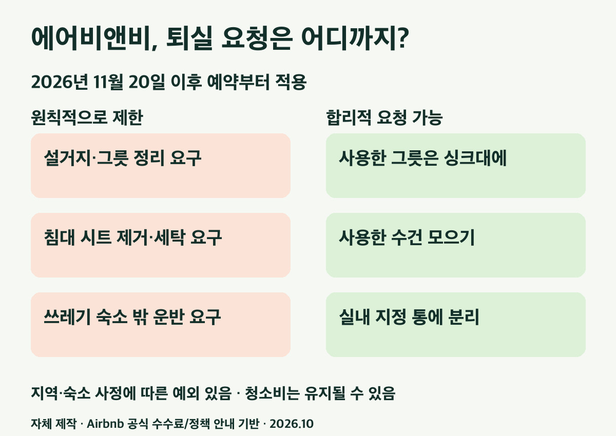 제한되는 작업과 가능한 요청. 자체 제작. 정책 적용일과 예외는 본문 참조