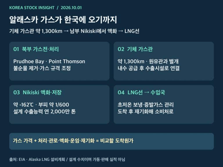 알래스카 북부 처리시설부터 기체 가스관 Nikiski 액화시설 LNG선 수입국 재기화까지 연결도