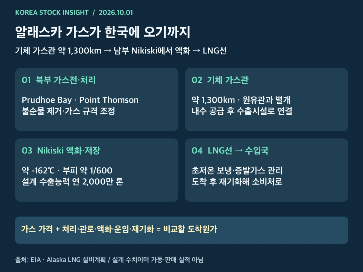 알래스카 북부 처리시설부터 기체 가스관 Nikiski 액화시설 LNG선 수입국 재기화까지 연결도