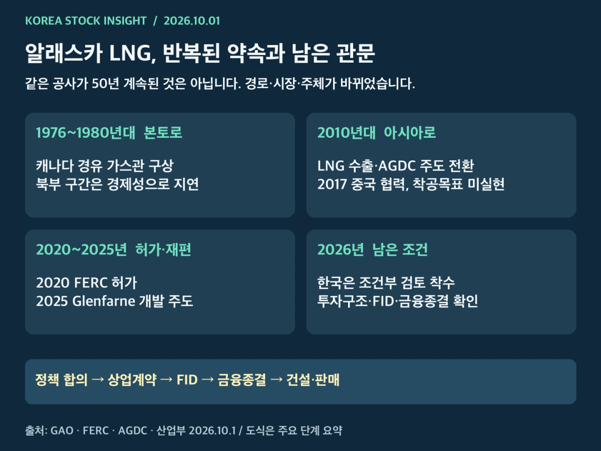 알래스카 가스관과 LNG 사업의 역사 및 허가 계약 FID 금융종결의 차이