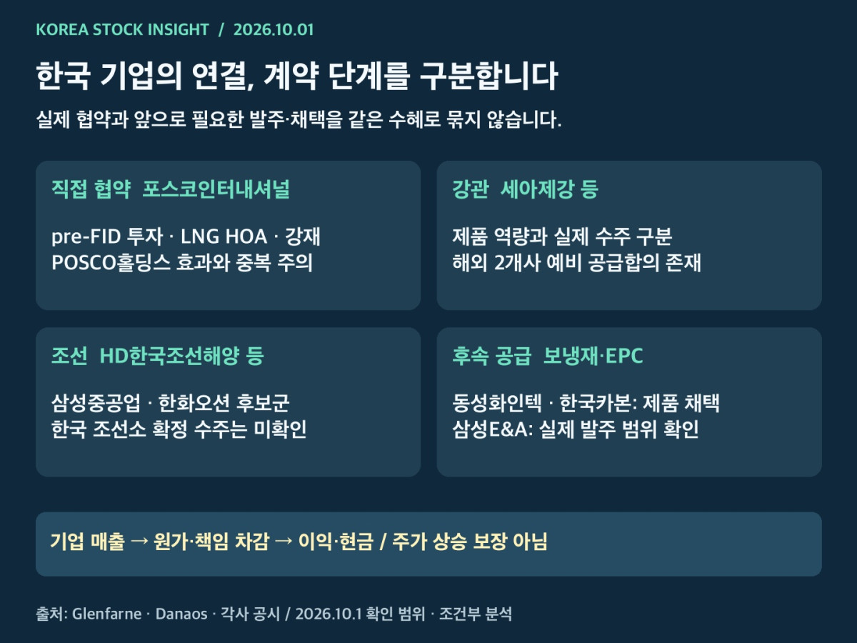 포스코 세아제강 국내 조선사 보냉재 EPC의 실제 협약과 조건부 공급 연결도