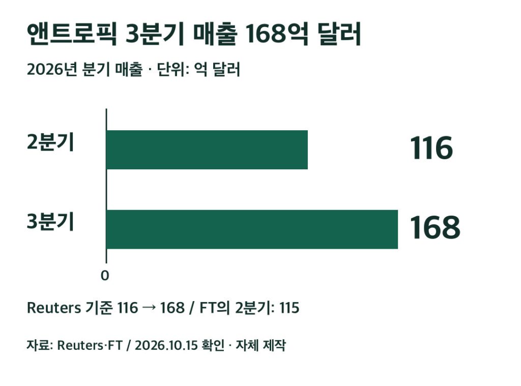 앤트로픽 2026년 2분기와 3분기 매출 비교. Reuters 기준 116억 달러에서 168억 달러. FT의 2분기 수치는 115억 달러.