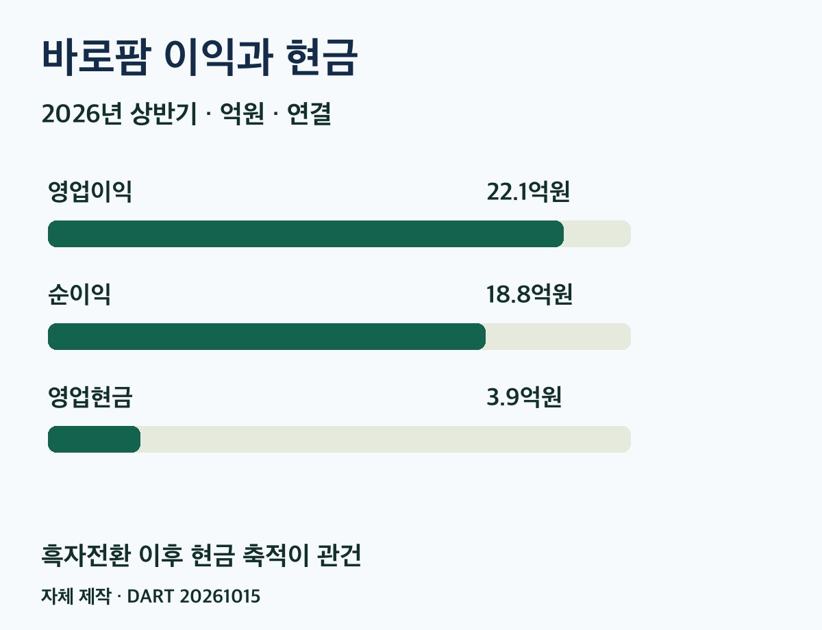 바로팜 이익과 현금