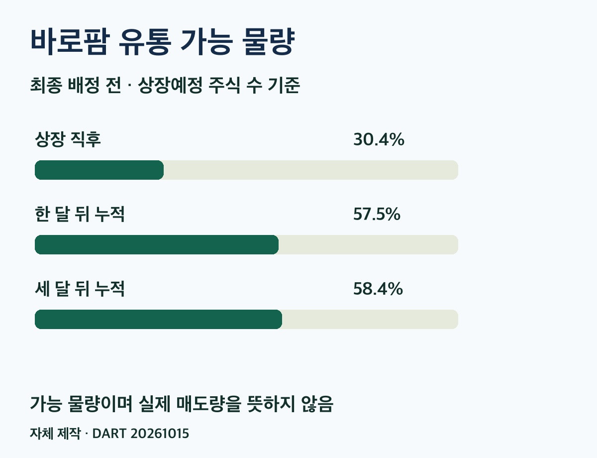 바로팜 유통 가능 물량