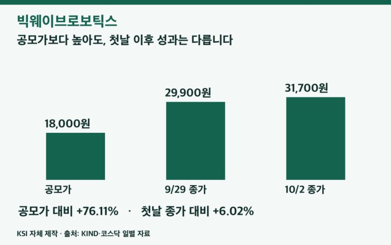 빅웨이브로보틱스 공모가와 종가 비교