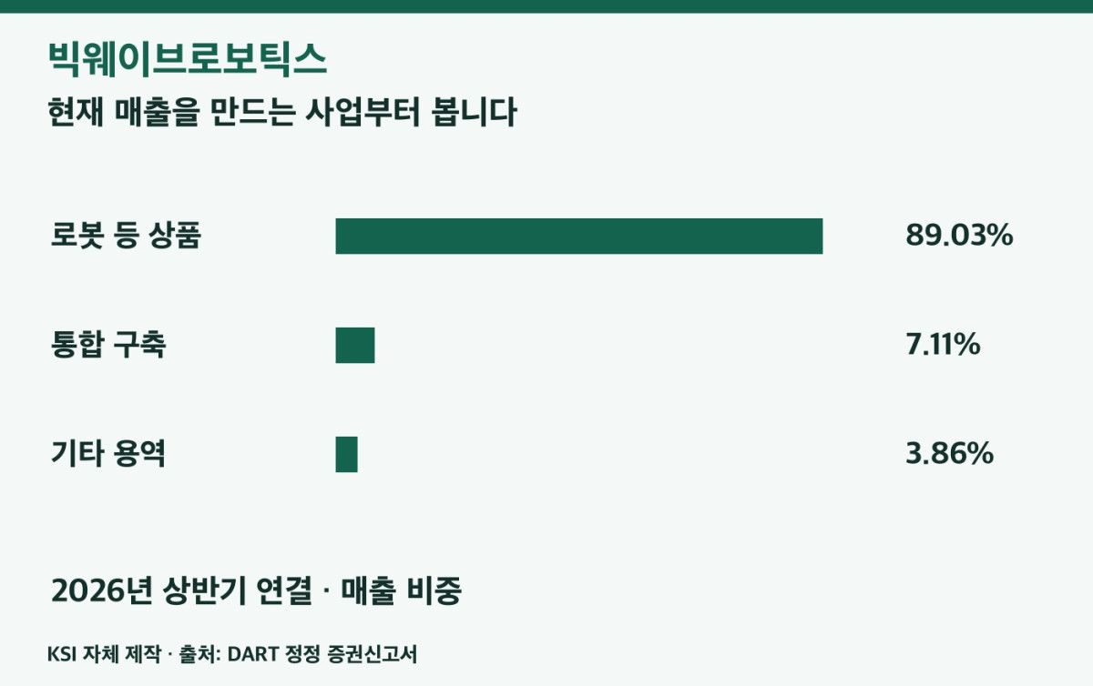 빅웨이브로보틱스 매출 구성과 사업 연결 구조