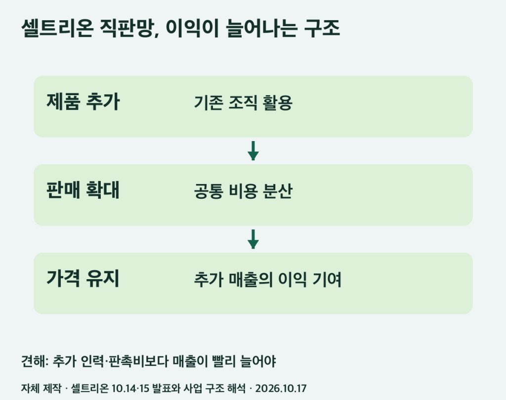 셀트리온 직판망의 비용과 매출 연결 구조
