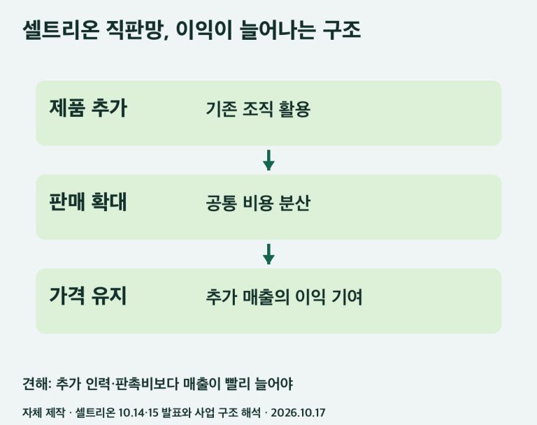 셀트리온 직판망의 비용과 매출 연결 구조