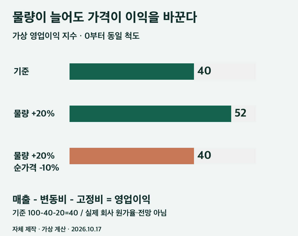 가상 물량·가격 시나리오의 매출과 영업이익 비교