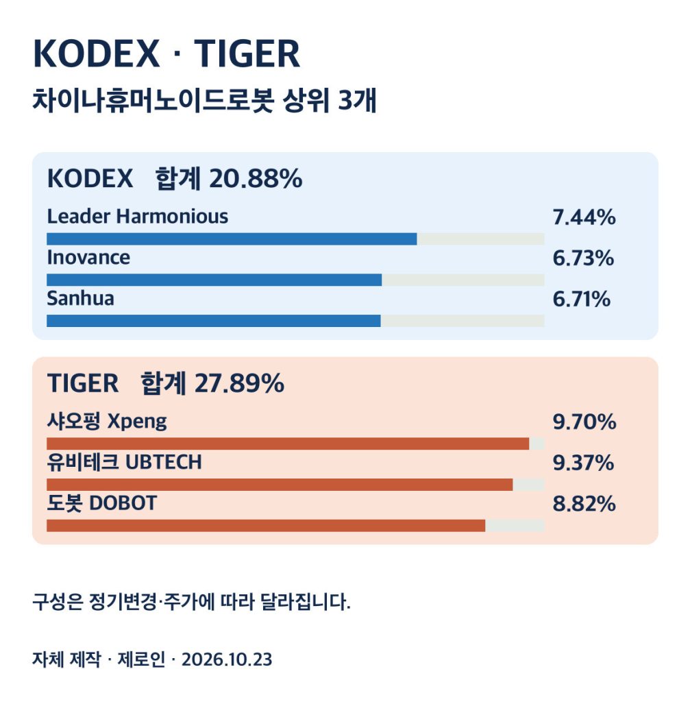 KODEX와 TIGER 중국 로봇 ETF 상위 3개 기업 비교